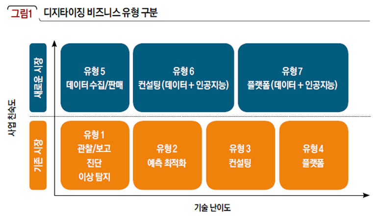 디지타이징 비즈니스 유형 구분