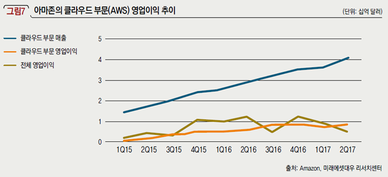 아마존의 클라우드 부문(AWS) 영업이익 추이