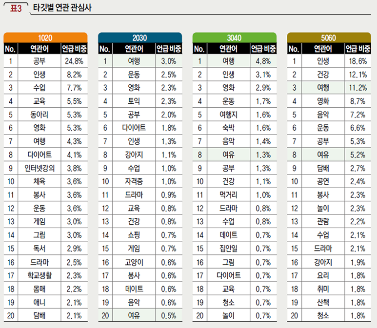 타깃별 연관 관심사