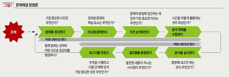 문제해결 방법론