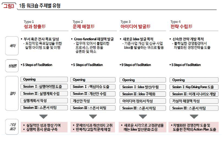 1등 워크숍 주제별 유형