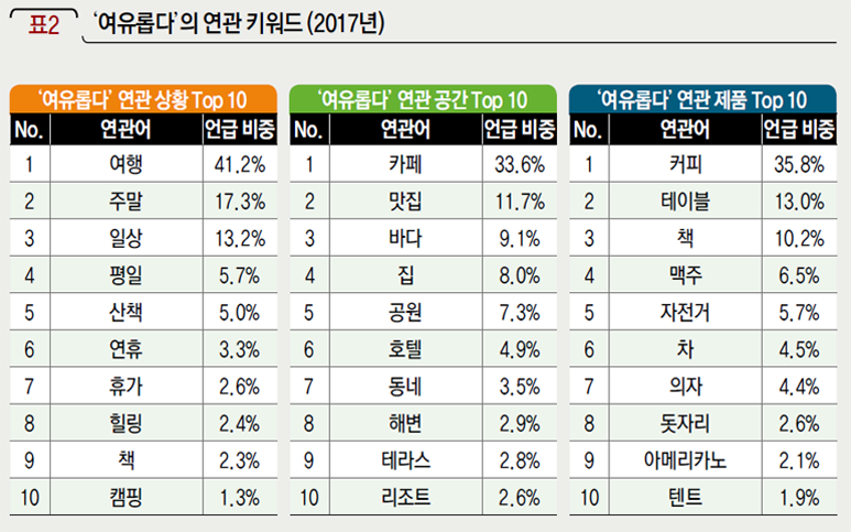 ‘여유롭다’의 연관 키워드 (2017년)