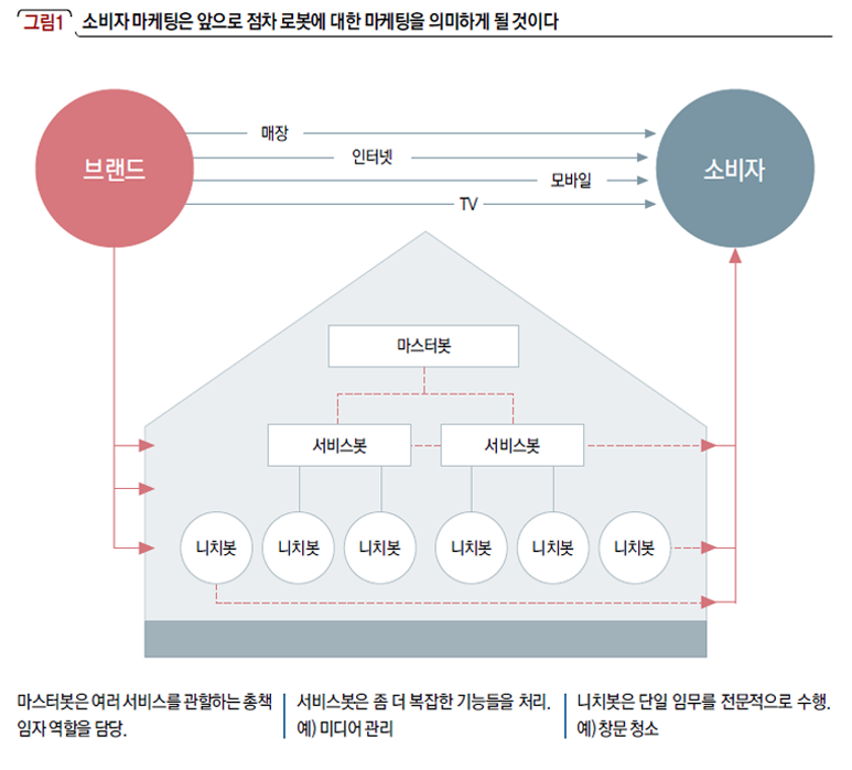 소비자 마케팅은 앞으로 점차 로봇에 대한 마케팅을 의미하게 될 것이다