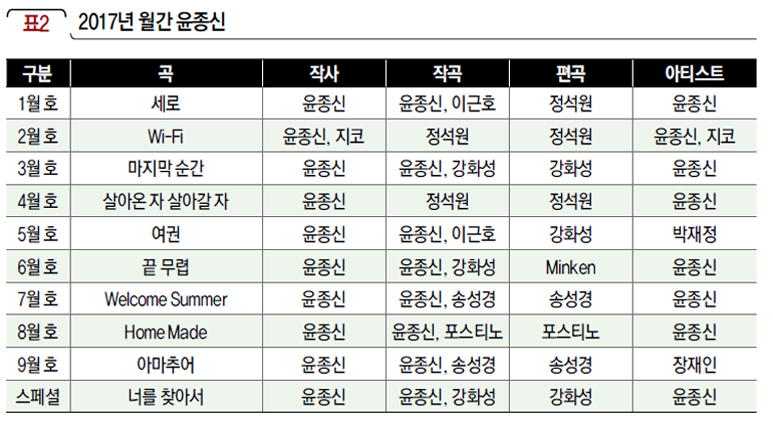 2017년 월간 윤종신