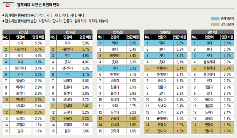 '행복하다’의 연관 표현어 변화