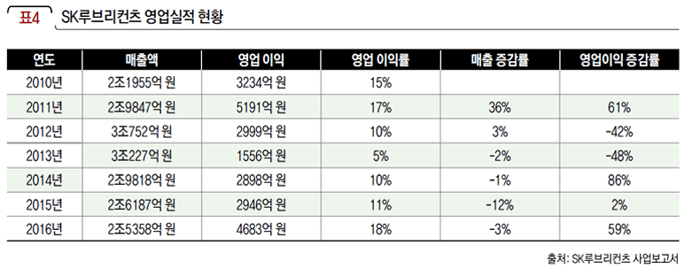 SK루브리컨츠 영업실적 현황