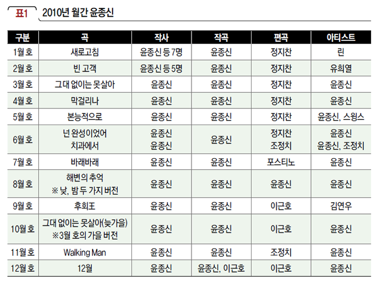 2010년 월간 윤종신