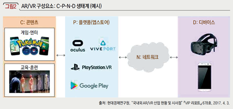 AR/VR 구성요소: C-P-N-D 생태계 (예시)
