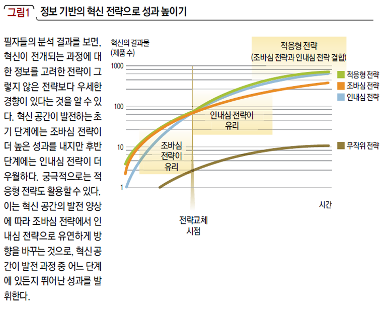 정보 기반의 혁신 전략으로 성과 높이기