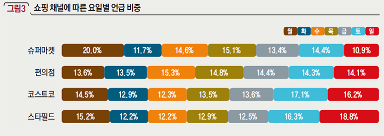 쇼핑 채널에 따른 요일별 언급 비중