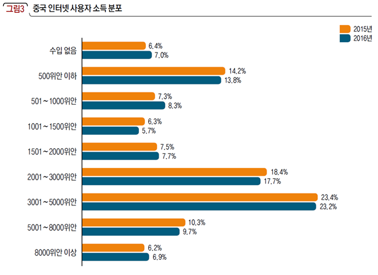중국 인터넷 사용자 소득 분포