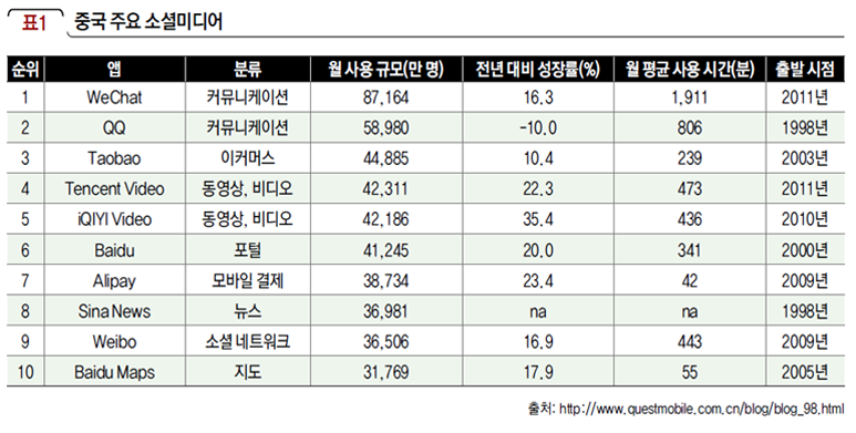 중국 주요 소셜미디어