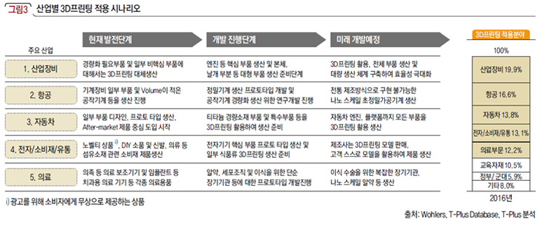 산업별 3D프린팅 적용 시나리오