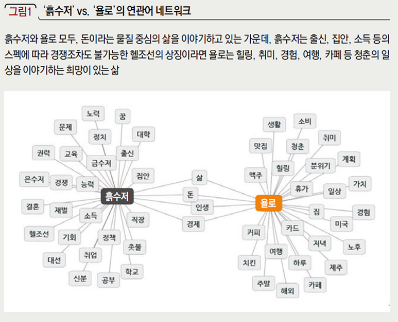 ‘흙수저’ vs. ‘욜로’의 연관어 네트워크