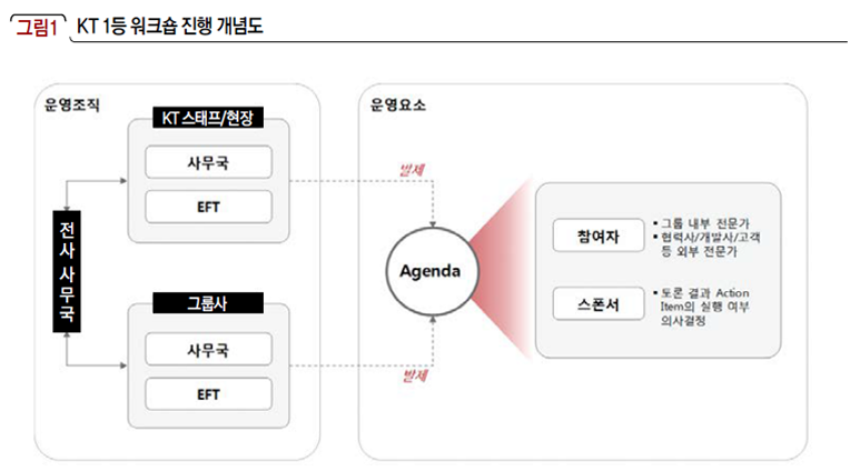 KT 1등 워크숍 진행 개념도