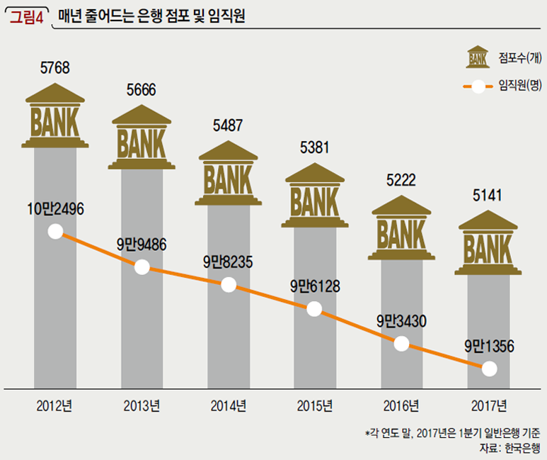 매년 줄어드는 은행 점포 및 임직원