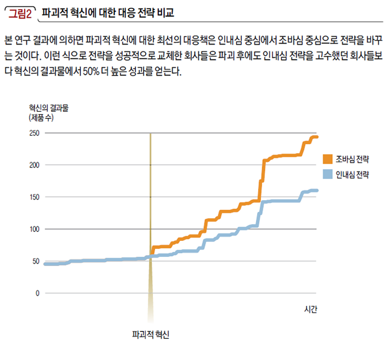 파괴적 혁신에 대한 대응 전략 비교