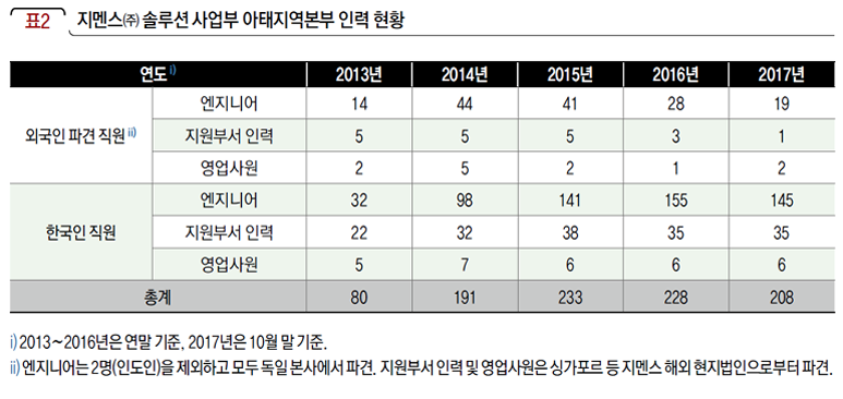 지멘스㈜ 솔루션 사업부 아태지역본부 인력 현황