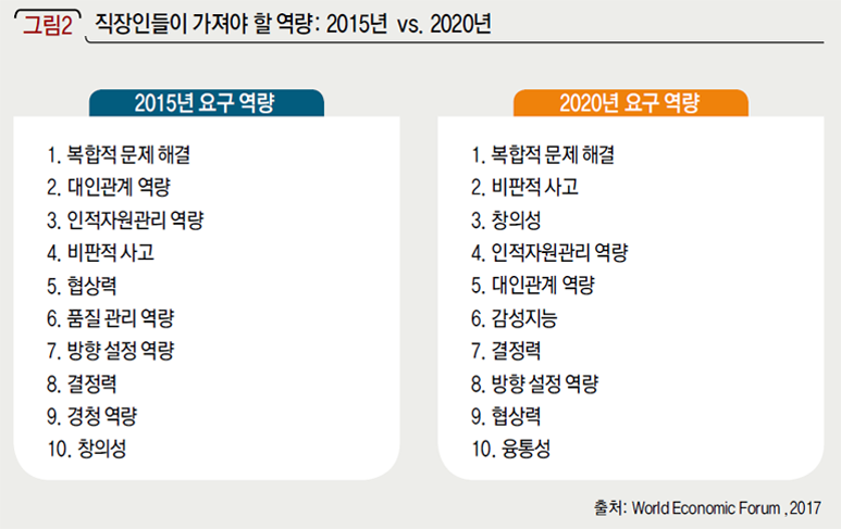 직장인들이 가져야 할 역량: 2015년 vs. 2020년