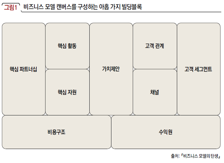 비즈니스 모델 캔버스를 구성하는 아홉 가지 빌딩블록