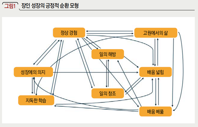 장인 성장의 긍정적 순환 모형