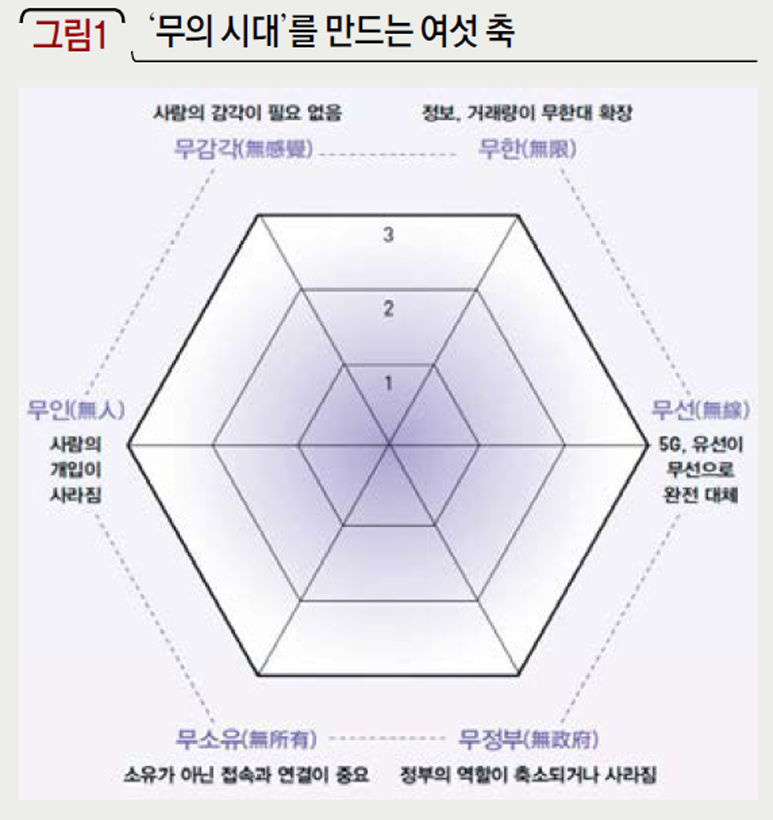 ‘무의 시대’를 만드는 여섯 축