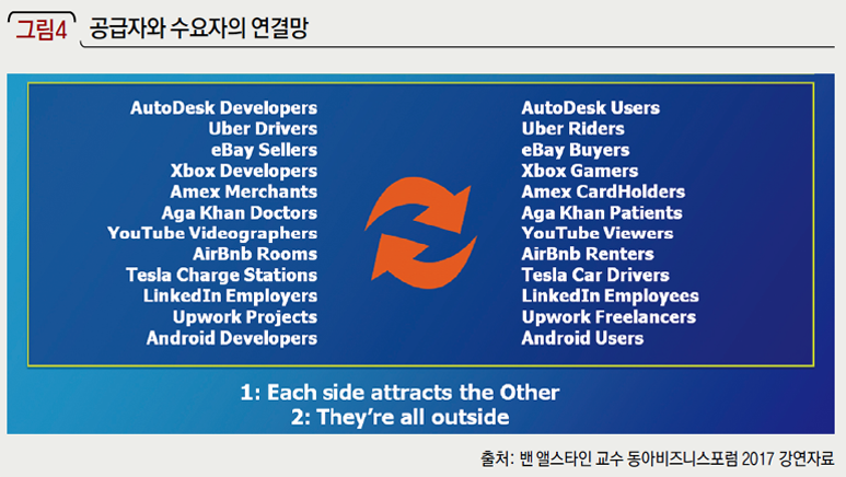 공급자와 수요자의 연결망