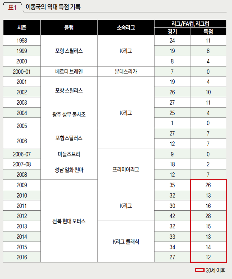 이동국의 역대 득점 기록