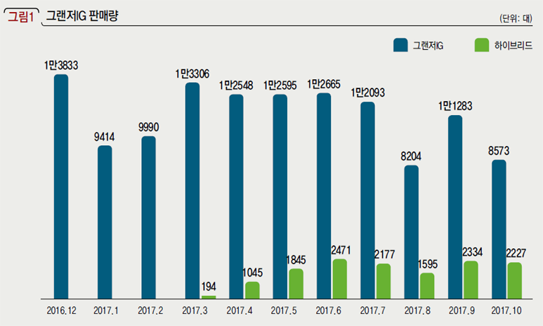 그랜저IG 판매량