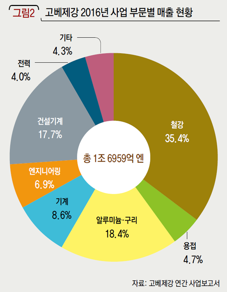 고베제강 2016년 사업 부문별 매출 현황