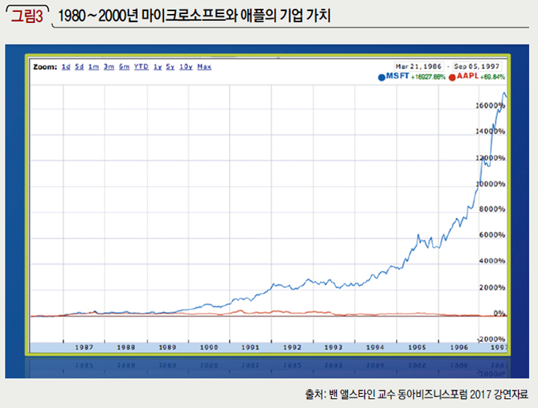 1980∼2000년 마이크로소프트와 애플의 기업 가치