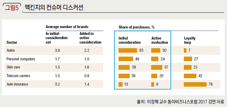 맥킨지의 컨슈머 디스커션