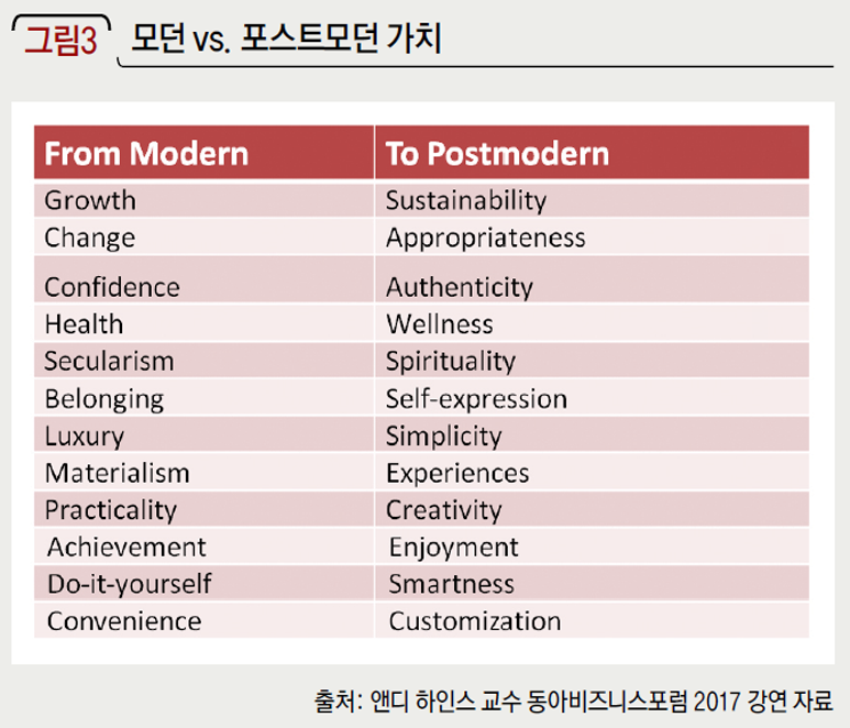 모던 vs. 포스트모던 가치