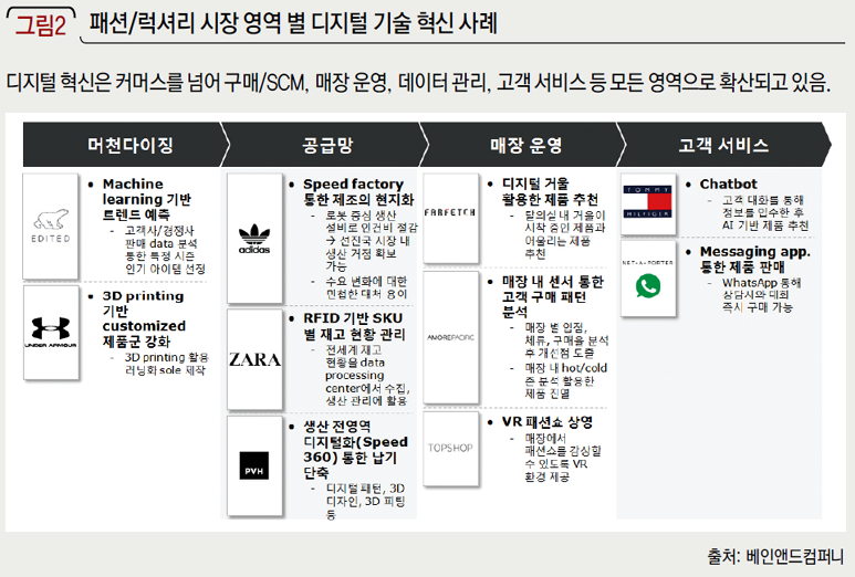 패션/럭셔리 시장 영역 별 디지털 기술 혁신 사례