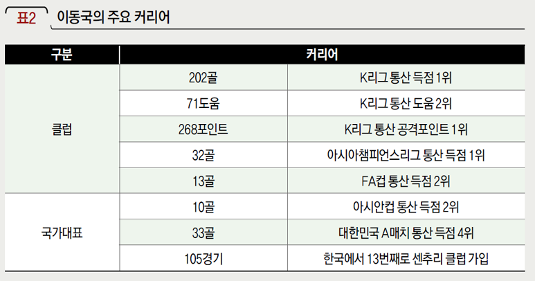 이동국의 주요 커리어