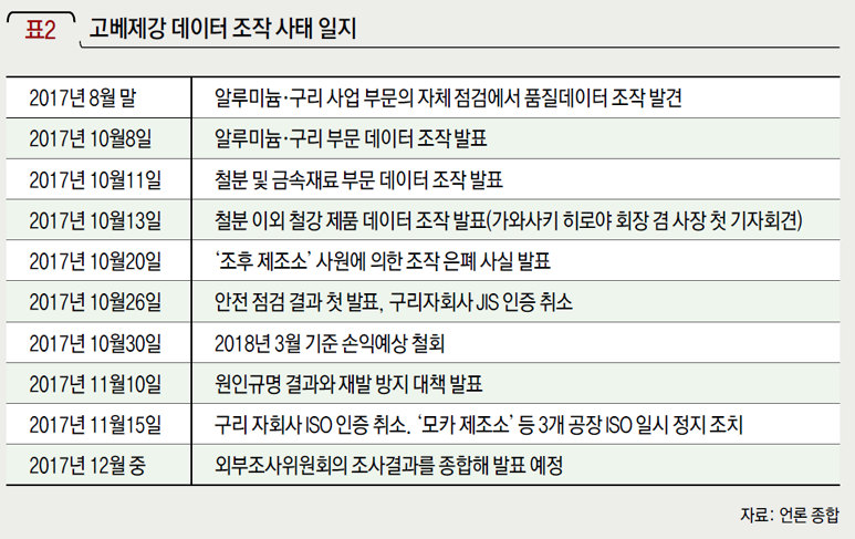 고베제강 데이터 조작 사태 일지