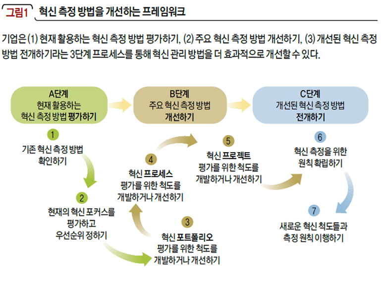 현재 활용하는 혁신 측정 방법 평가하기