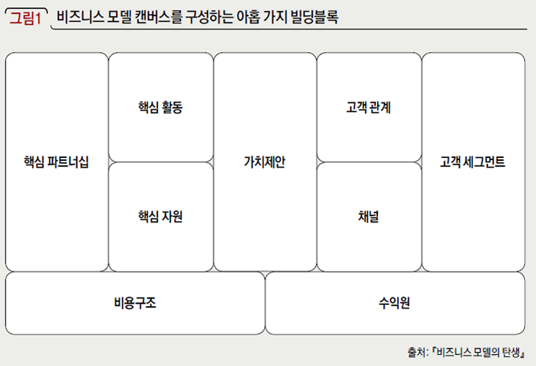 비즈니스 모델 캔버스를 구성하는 아홉 가지 빌딩블록