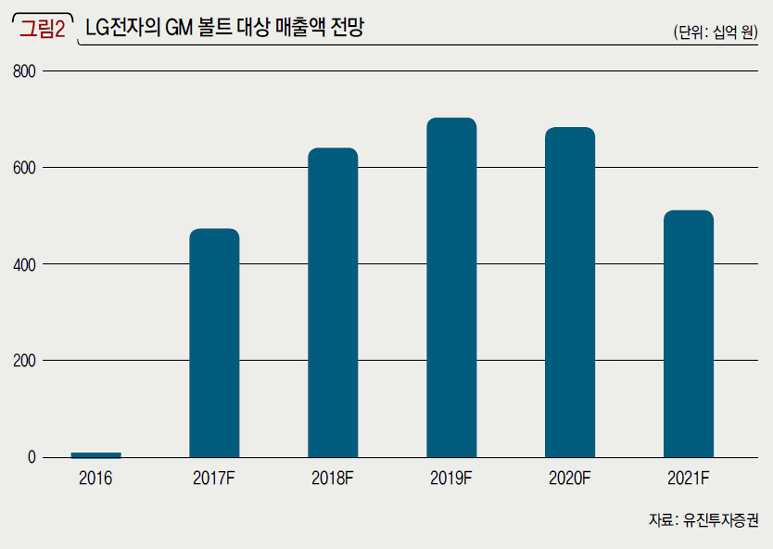 LG전자의 GM 볼트 대상 매출액 전망