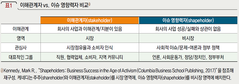 이해관계자 vs. 이슈 영향력자 비교