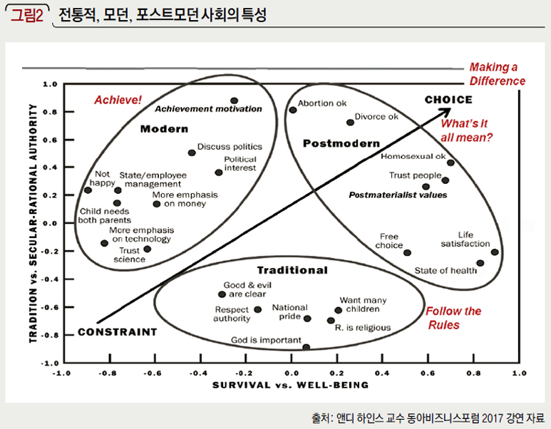 전통적, 모던, 포스트모던 사회의 특성