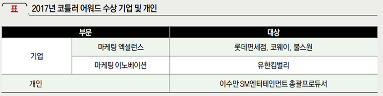 2017년 코틀러 어워드 수상 기업 및 개인