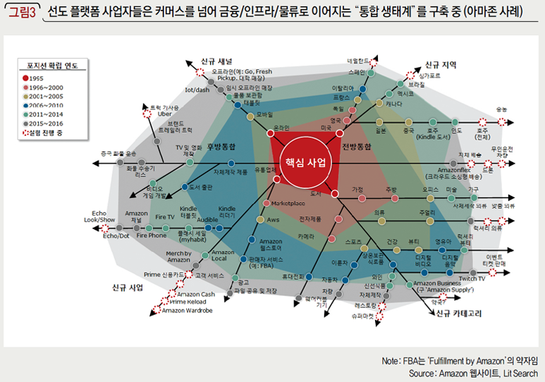 선도 플랫폼 사업자들은 커머스를 넘어 금융/인프라/물류로 이어지는 “통합 생태계”를 구축 중 (아마존 사례)