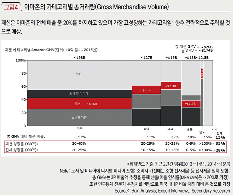 아마존의 카테고리별 총거래량(Gross Merchandise Volume)
