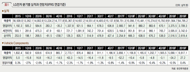 LG전자 분기별 실적과 전망치(IFRS 연결기준)