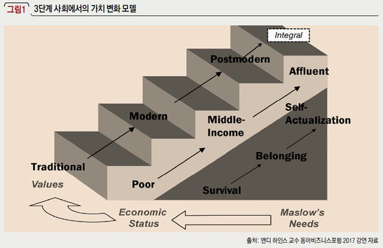 3단계 사회에서의 가치 변화 모델