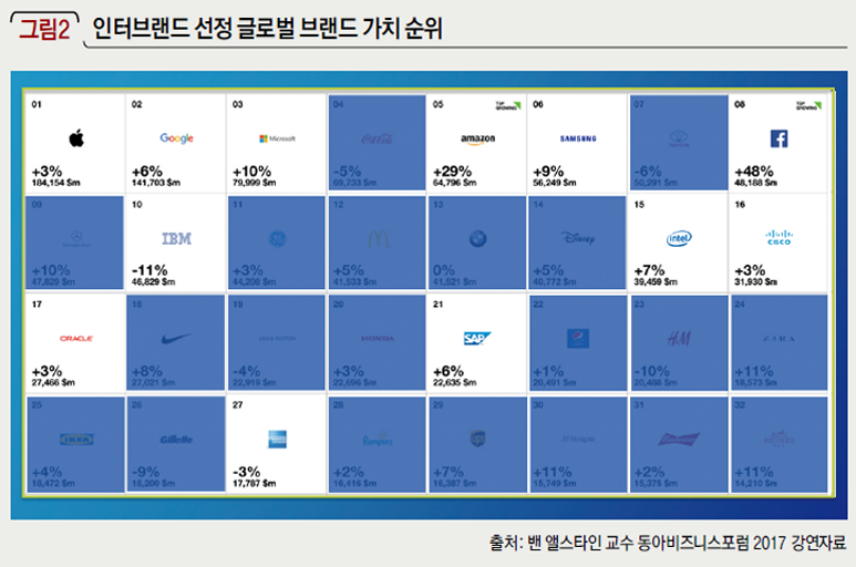 인터브랜드 선정 글로벌 브랜드 가치 순위