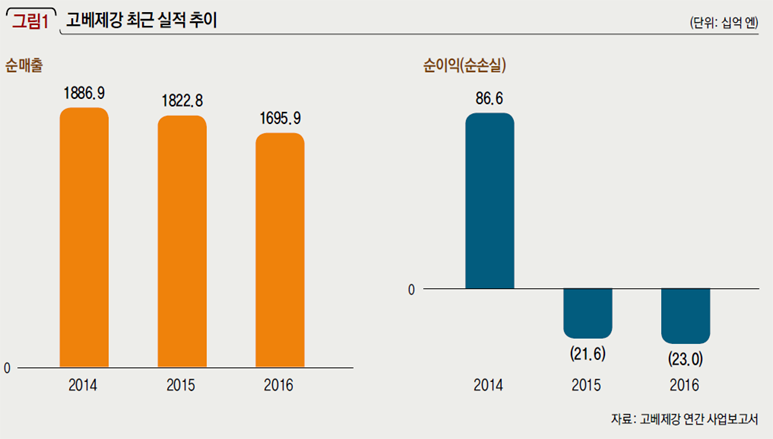 고베제강 최근 실적 추이