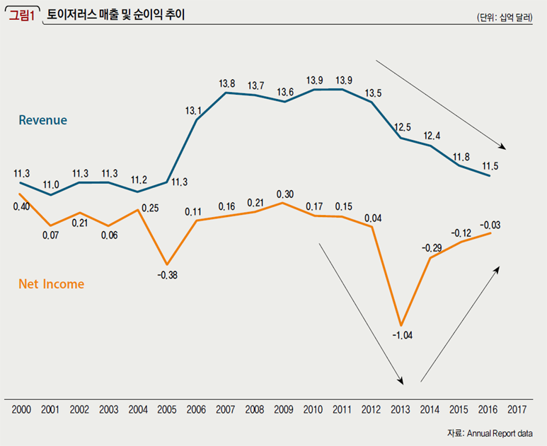 토이저러스 매출 및 순이익 추이