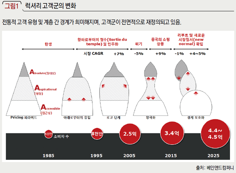 럭셔리 고객군의 변화